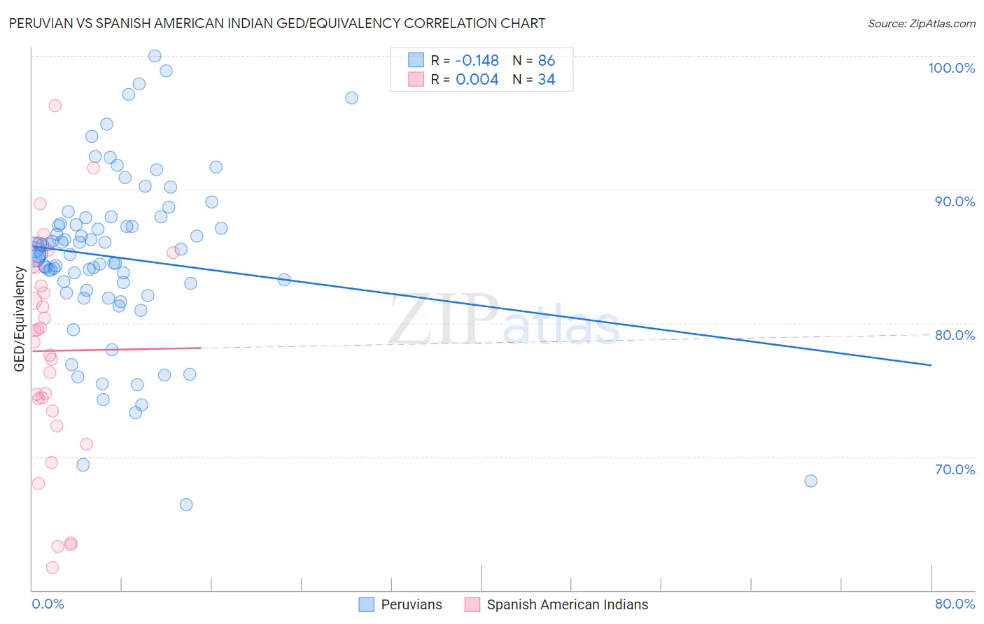 Peruvian vs Spanish American Indian GED/Equivalency