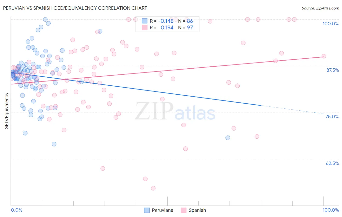 Peruvian vs Spanish GED/Equivalency