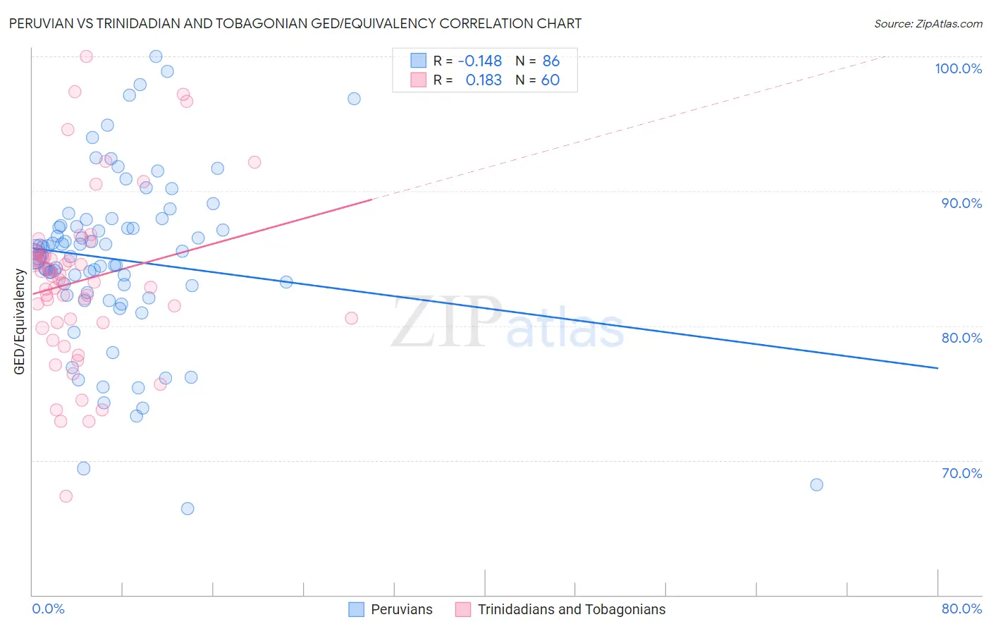 Peruvian vs Trinidadian and Tobagonian GED/Equivalency