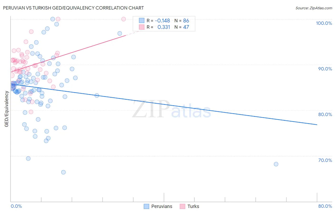 Peruvian vs Turkish GED/Equivalency