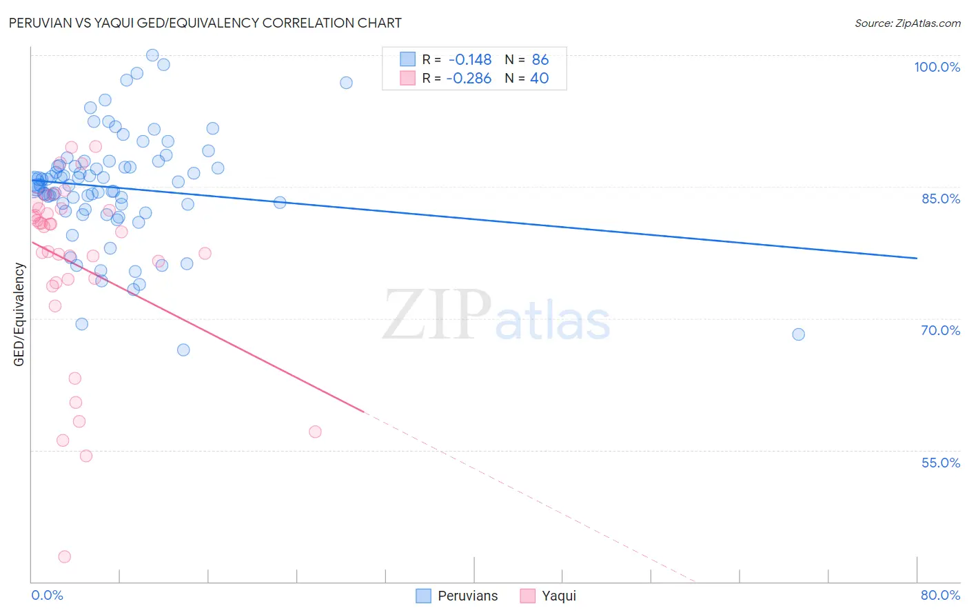 Peruvian vs Yaqui GED/Equivalency