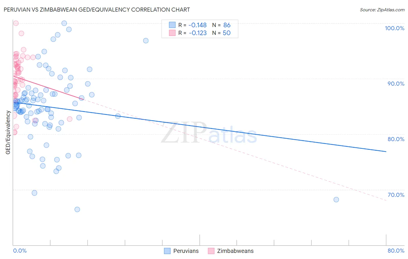 Peruvian vs Zimbabwean GED/Equivalency