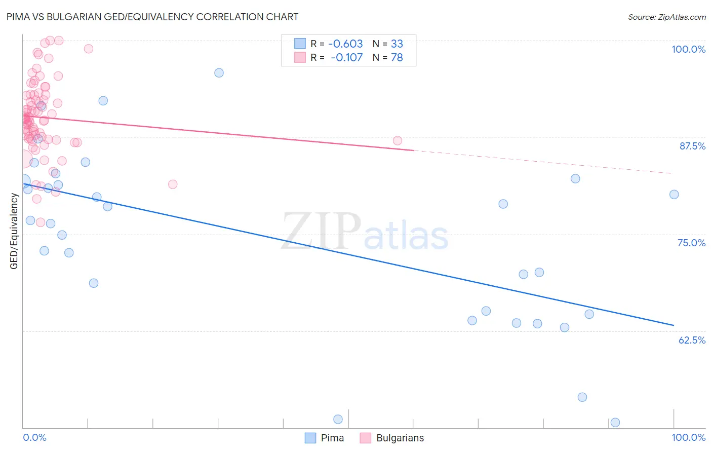 Pima vs Bulgarian GED/Equivalency