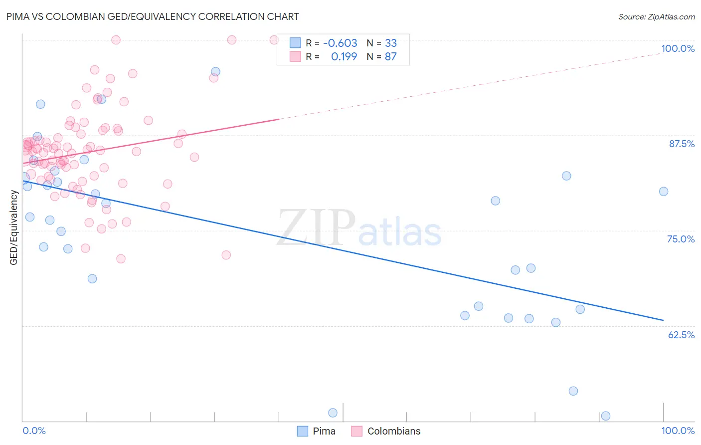 Pima vs Colombian GED/Equivalency