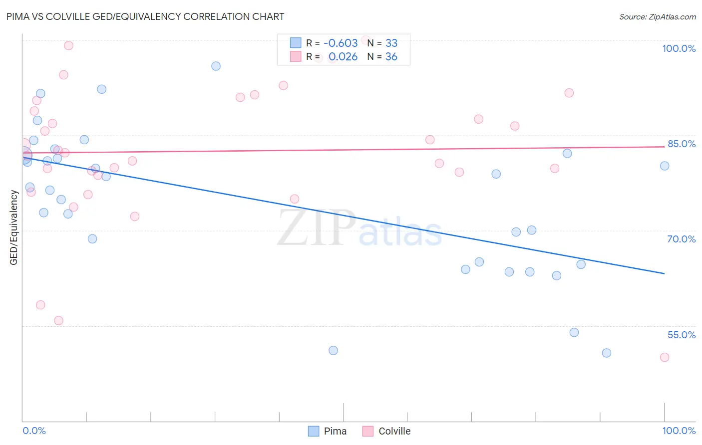 Pima vs Colville GED/Equivalency