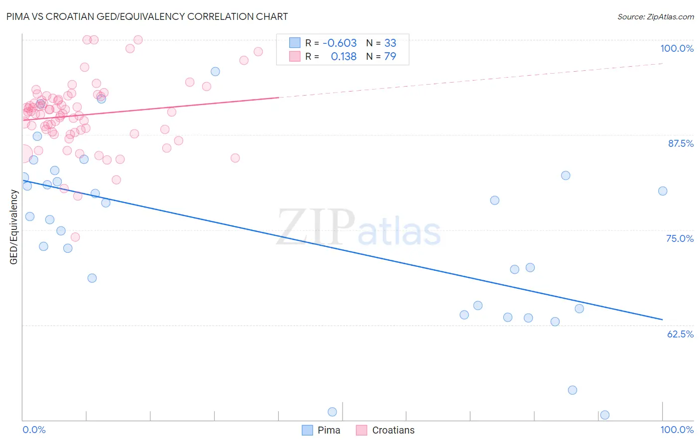 Pima vs Croatian GED/Equivalency