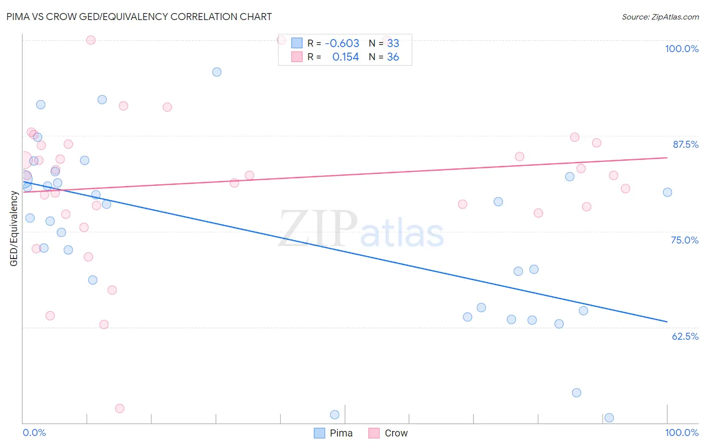 Pima vs Crow GED/Equivalency