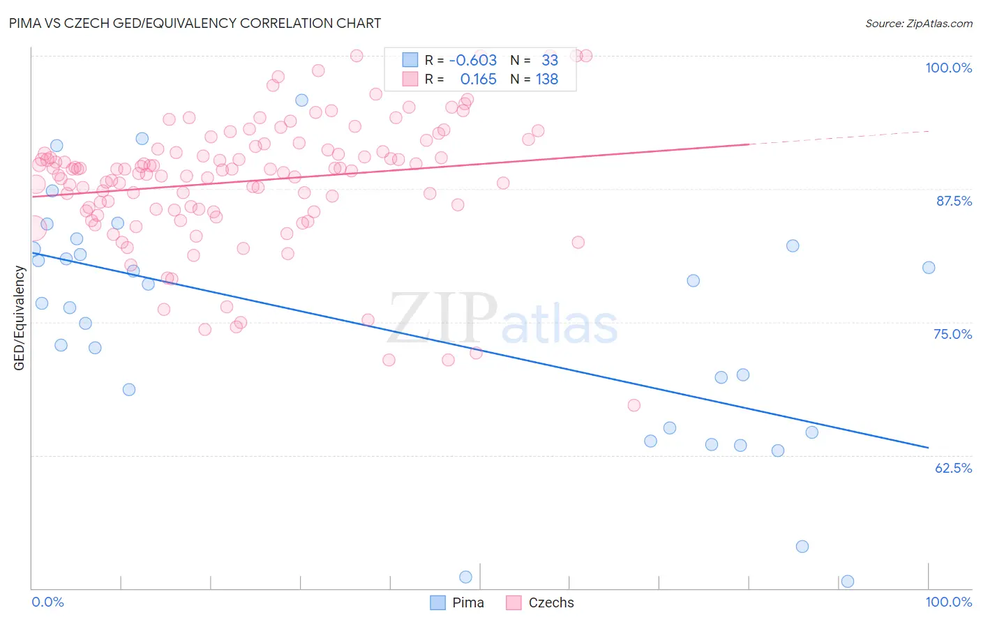 Pima vs Czech GED/Equivalency