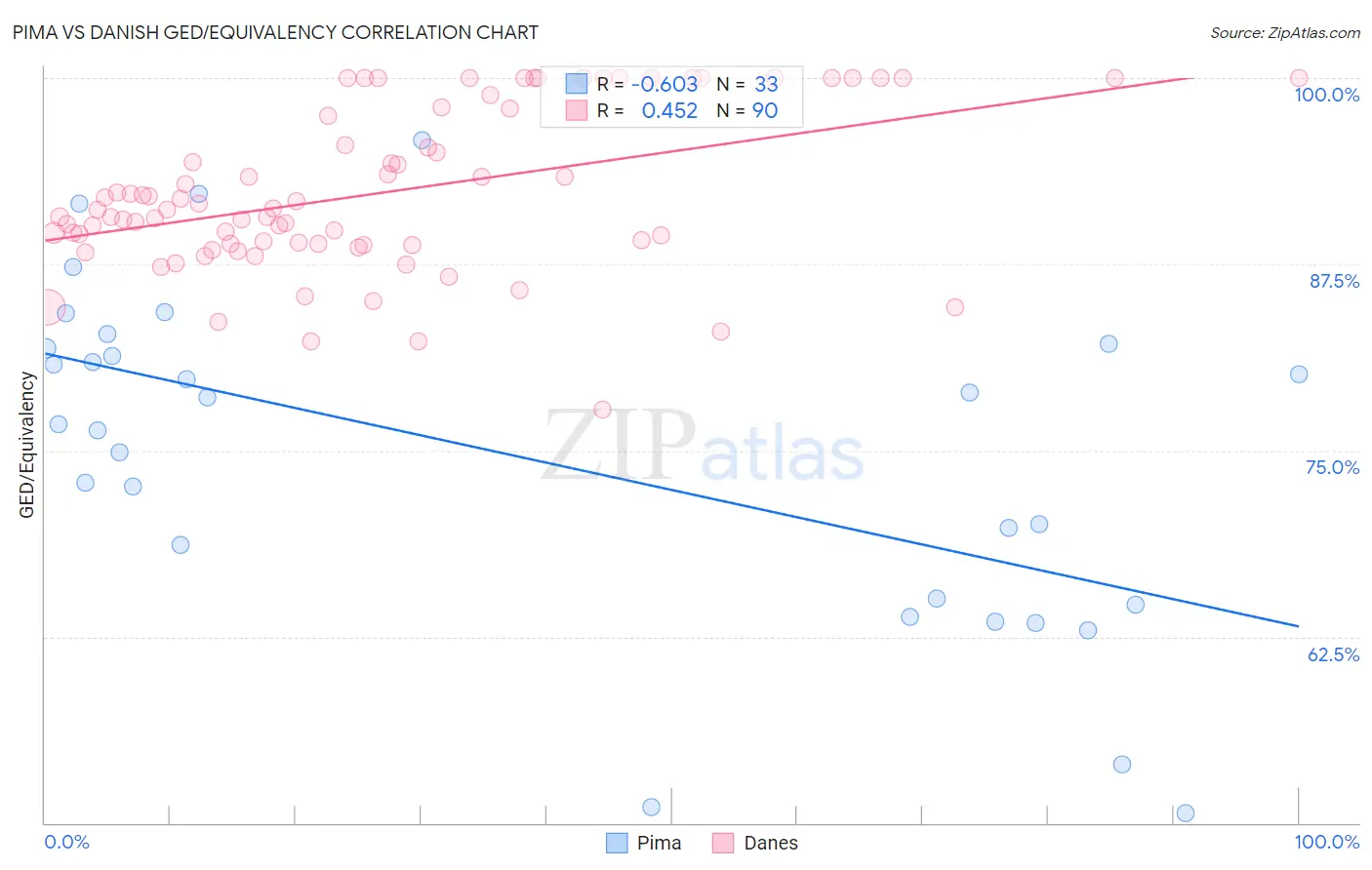 Pima vs Danish GED/Equivalency