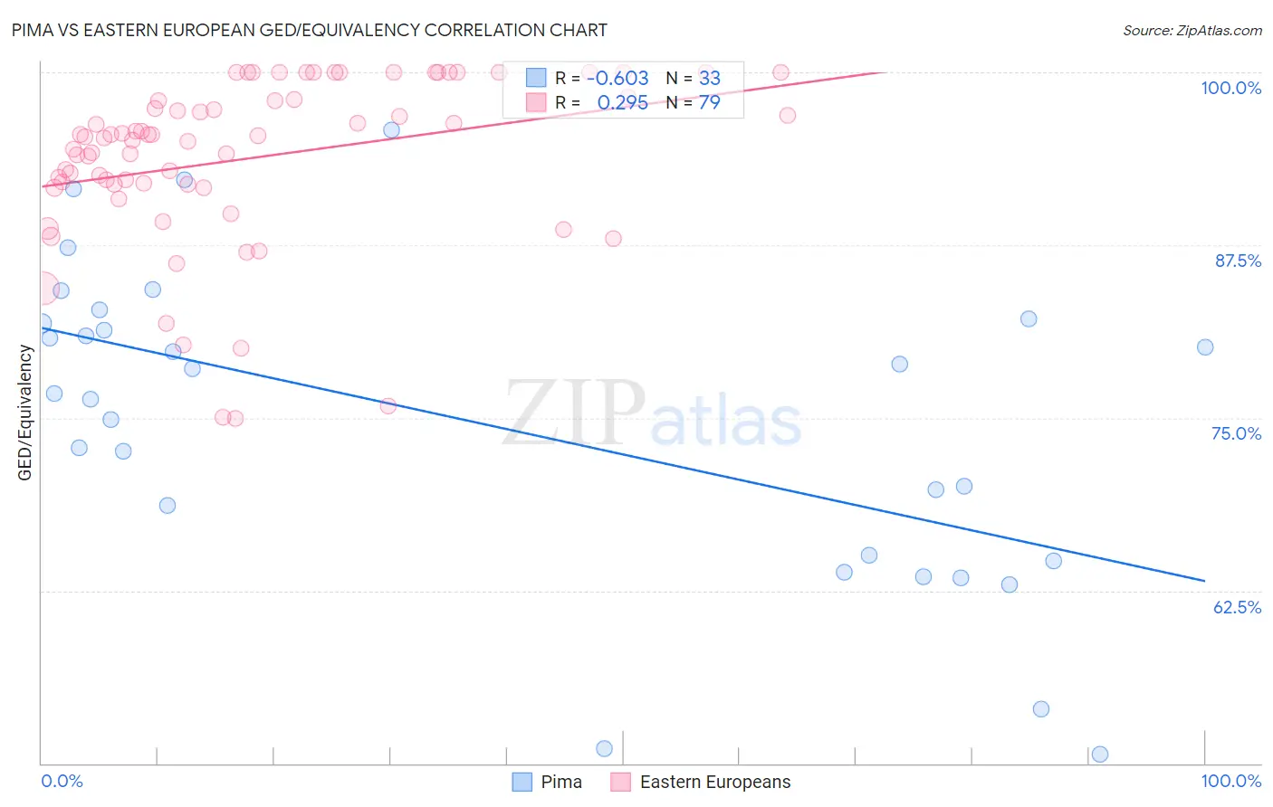 Pima vs Eastern European GED/Equivalency