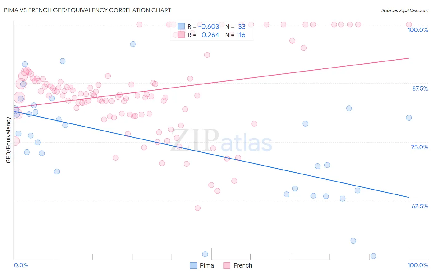 Pima vs French GED/Equivalency
