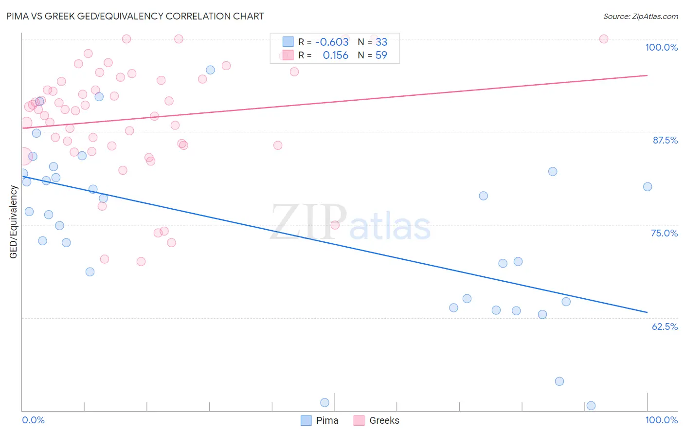 Pima vs Greek GED/Equivalency