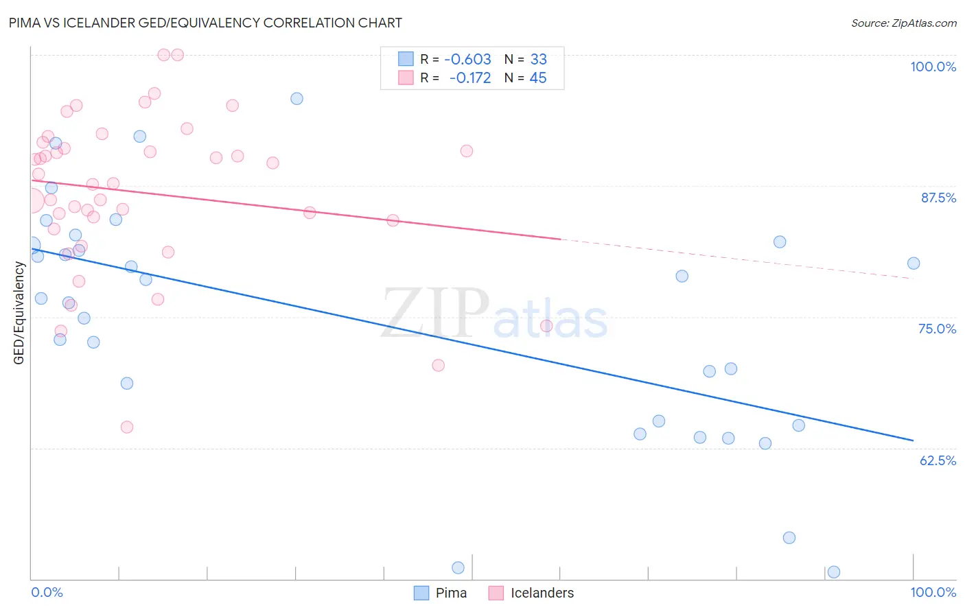 Pima vs Icelander GED/Equivalency