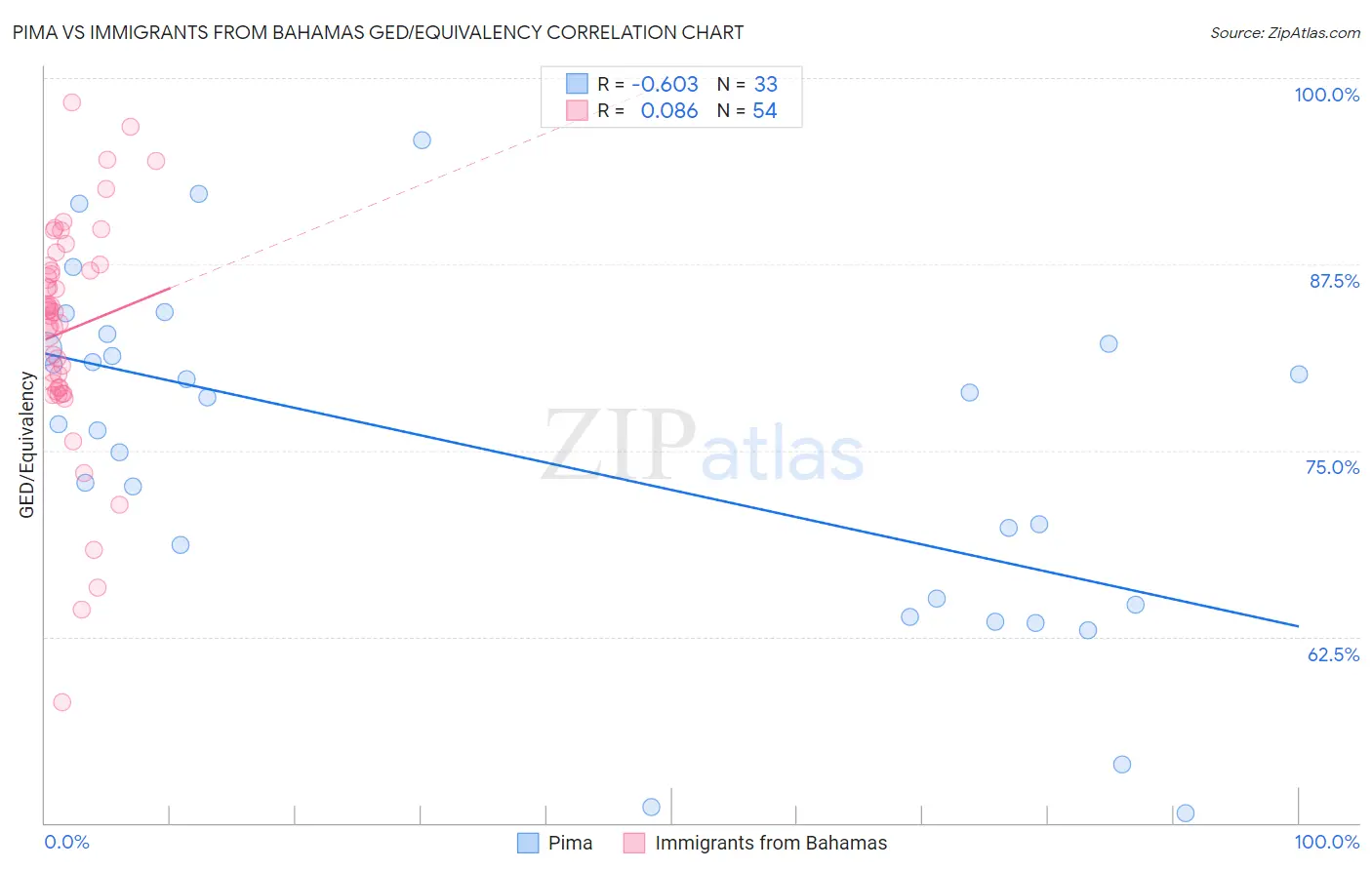 Pima vs Immigrants from Bahamas GED/Equivalency