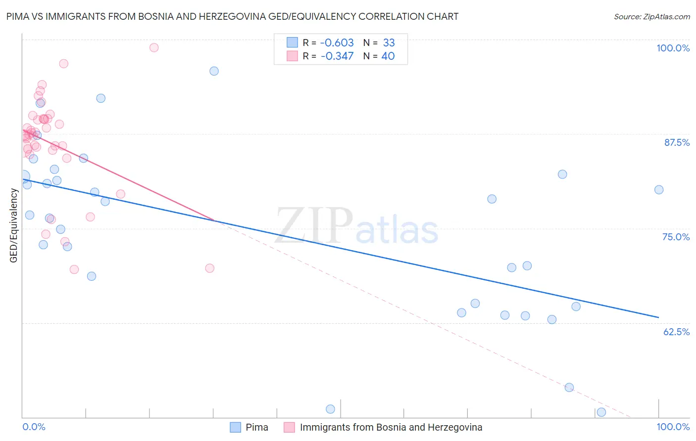 Pima vs Immigrants from Bosnia and Herzegovina GED/Equivalency