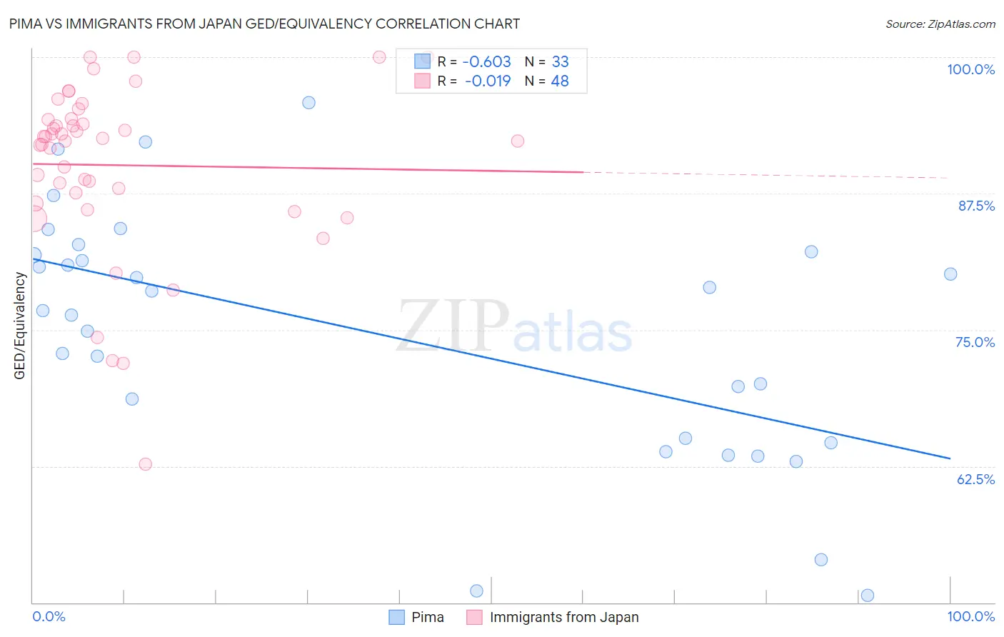 Pima vs Immigrants from Japan GED/Equivalency