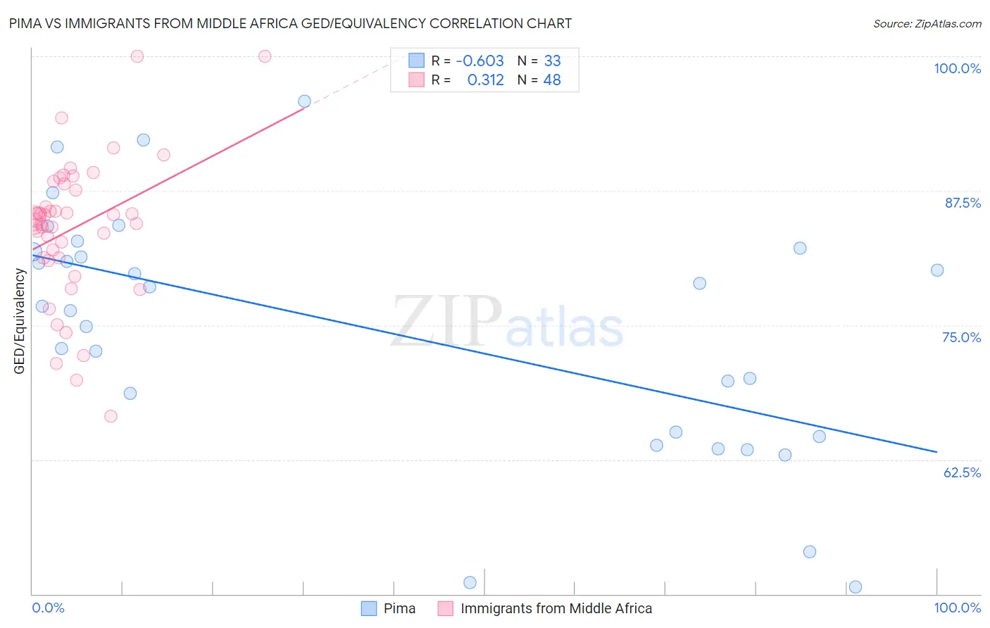 Pima vs Immigrants from Middle Africa GED/Equivalency