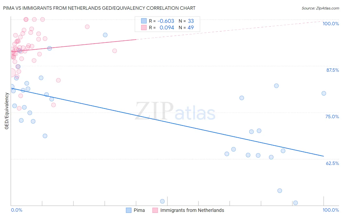 Pima vs Immigrants from Netherlands GED/Equivalency