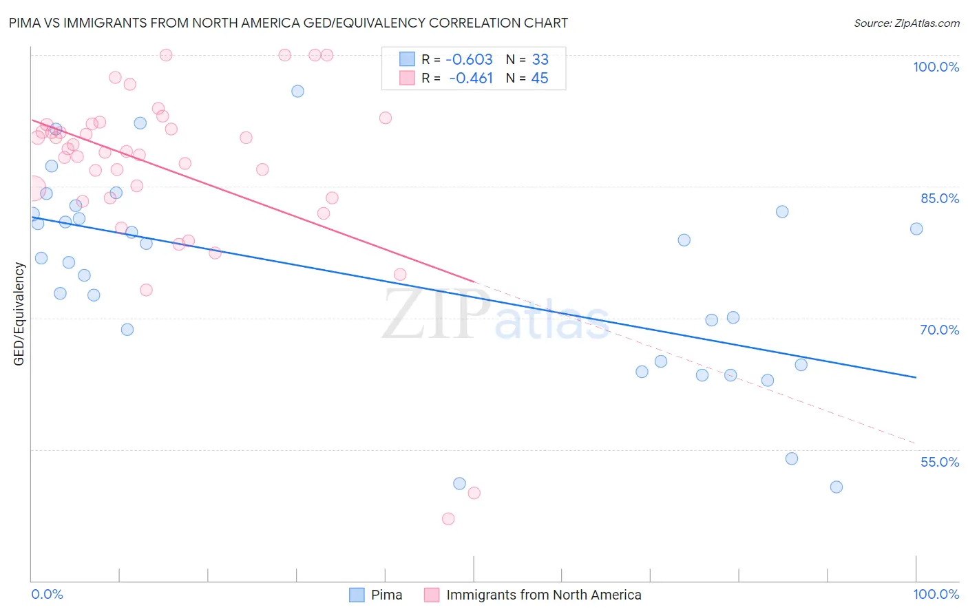 Pima vs Immigrants from North America GED/Equivalency