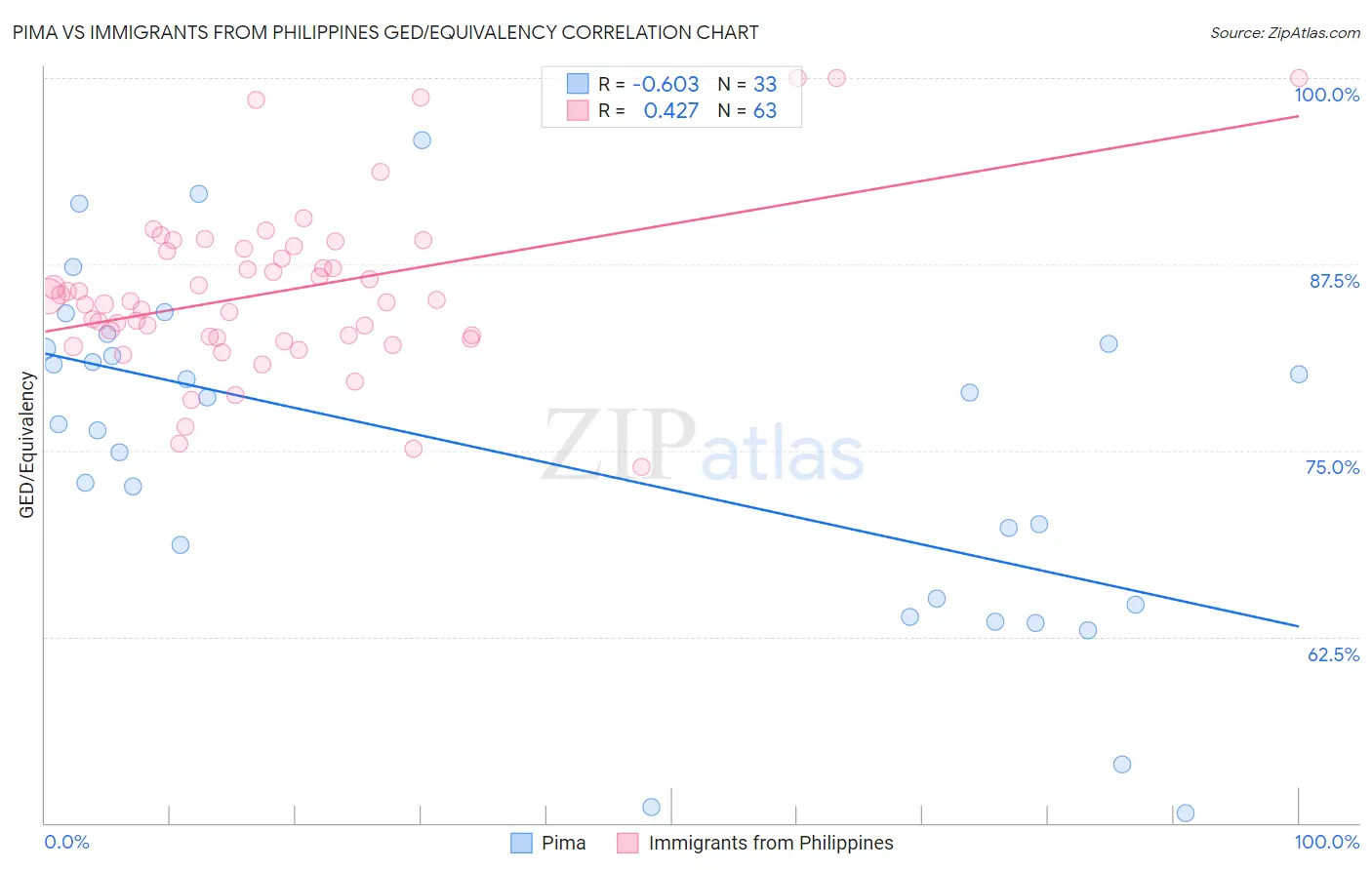 Pima vs Immigrants from Philippines GED/Equivalency