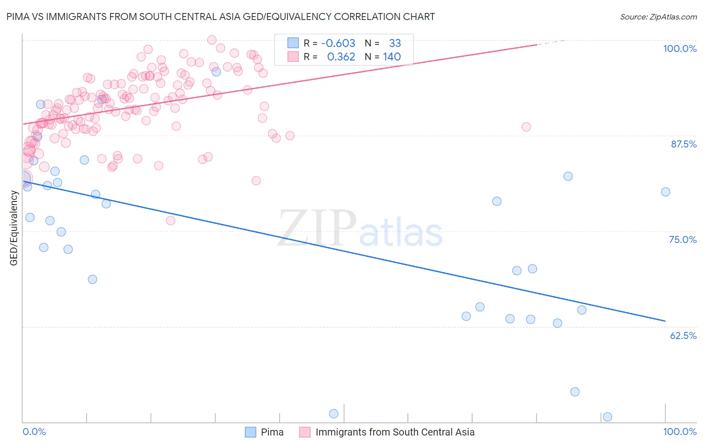 Pima vs Immigrants from South Central Asia GED/Equivalency