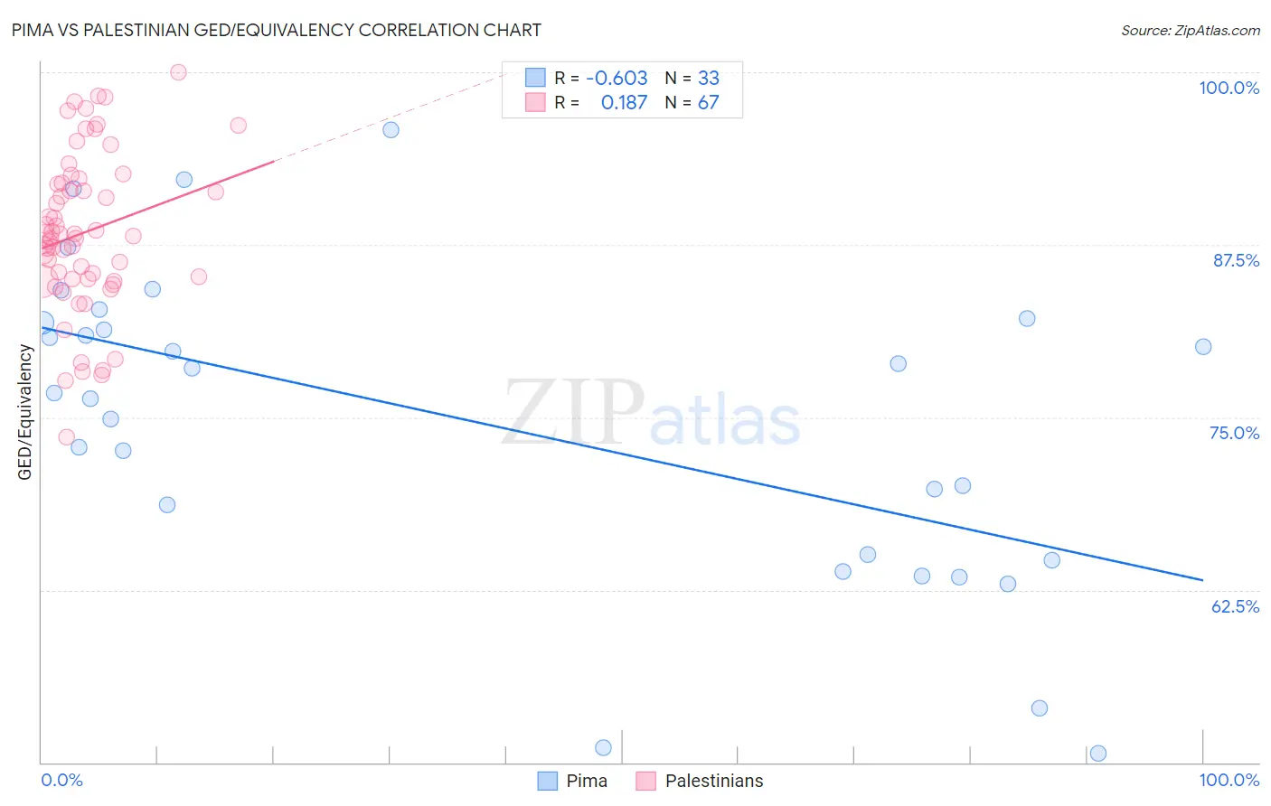 Pima vs Palestinian GED/Equivalency