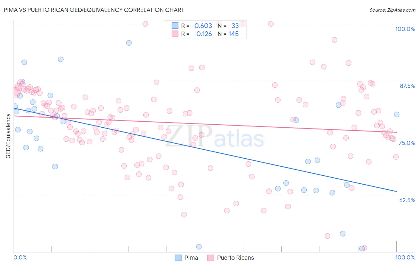 Pima vs Puerto Rican GED/Equivalency