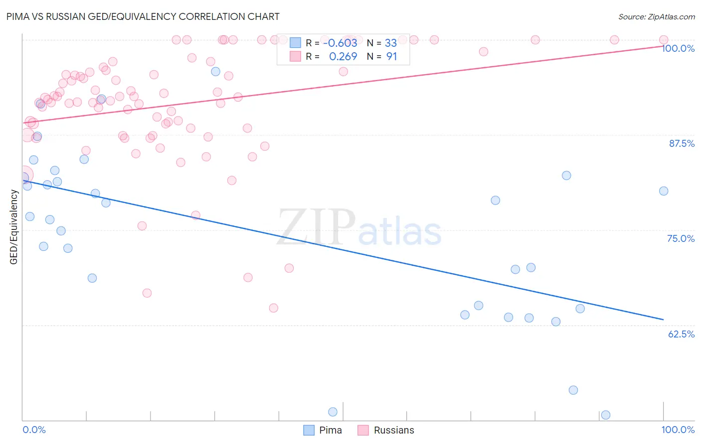 Pima vs Russian GED/Equivalency