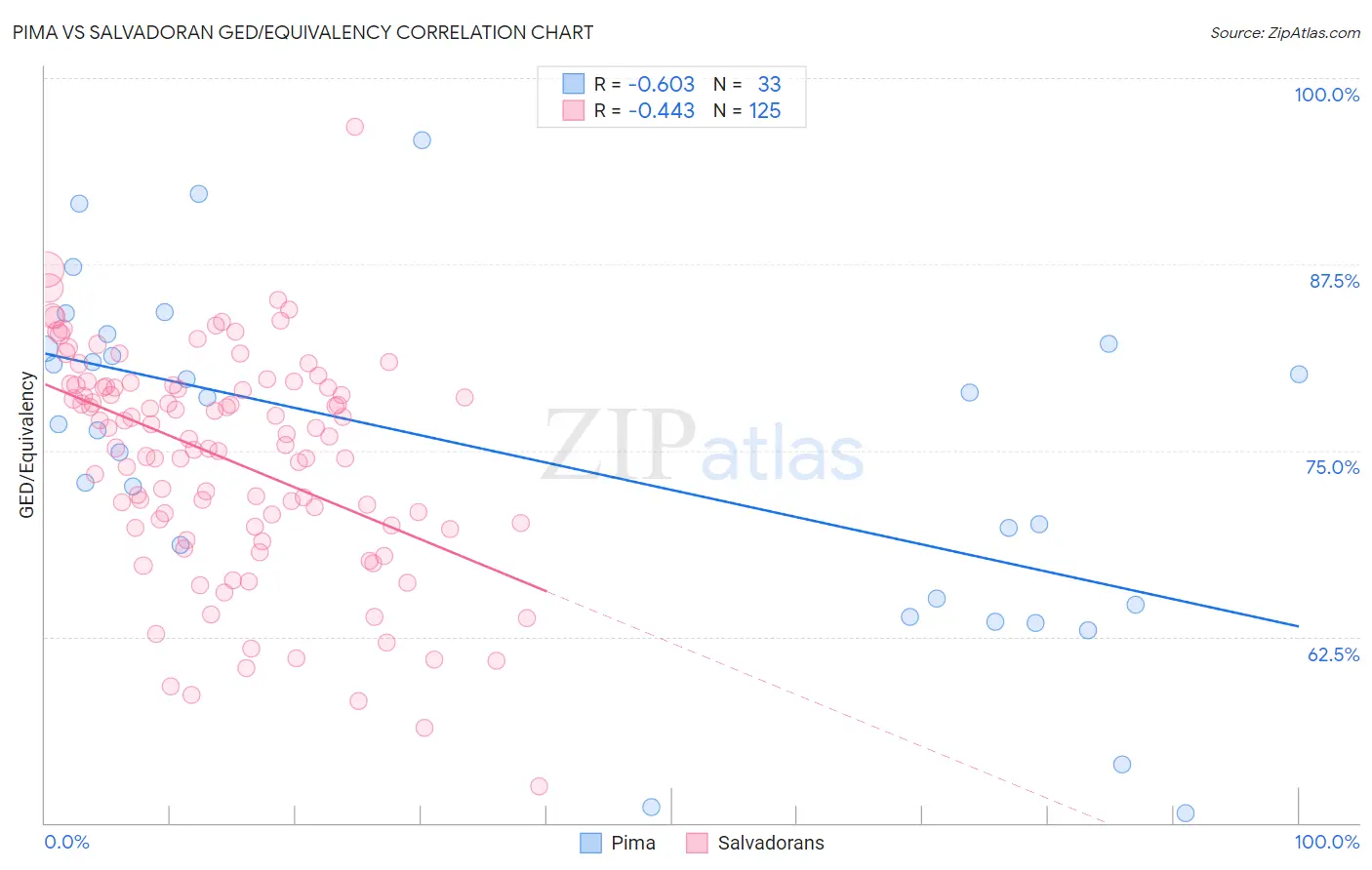 Pima vs Salvadoran GED/Equivalency