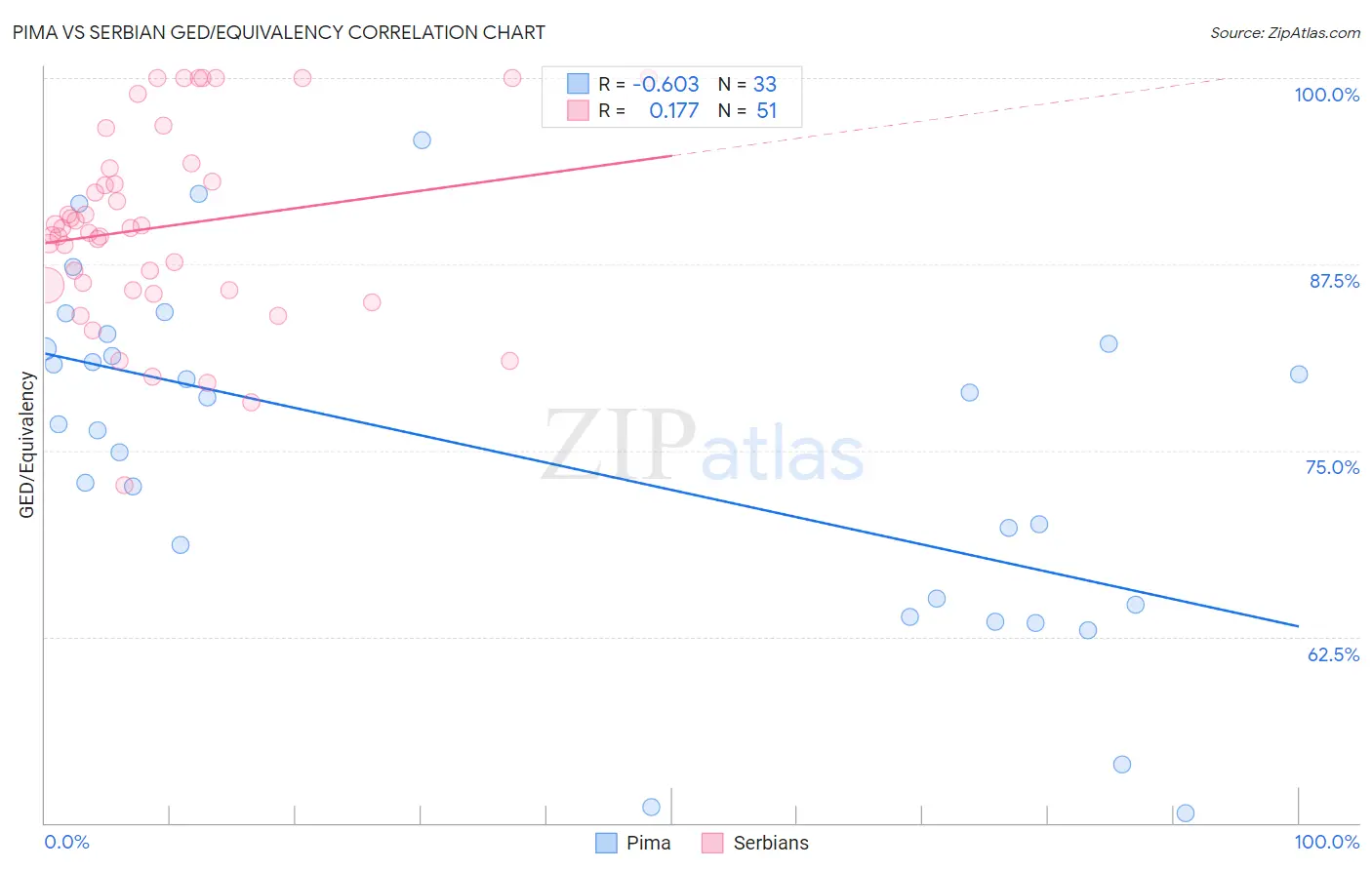 Pima vs Serbian GED/Equivalency