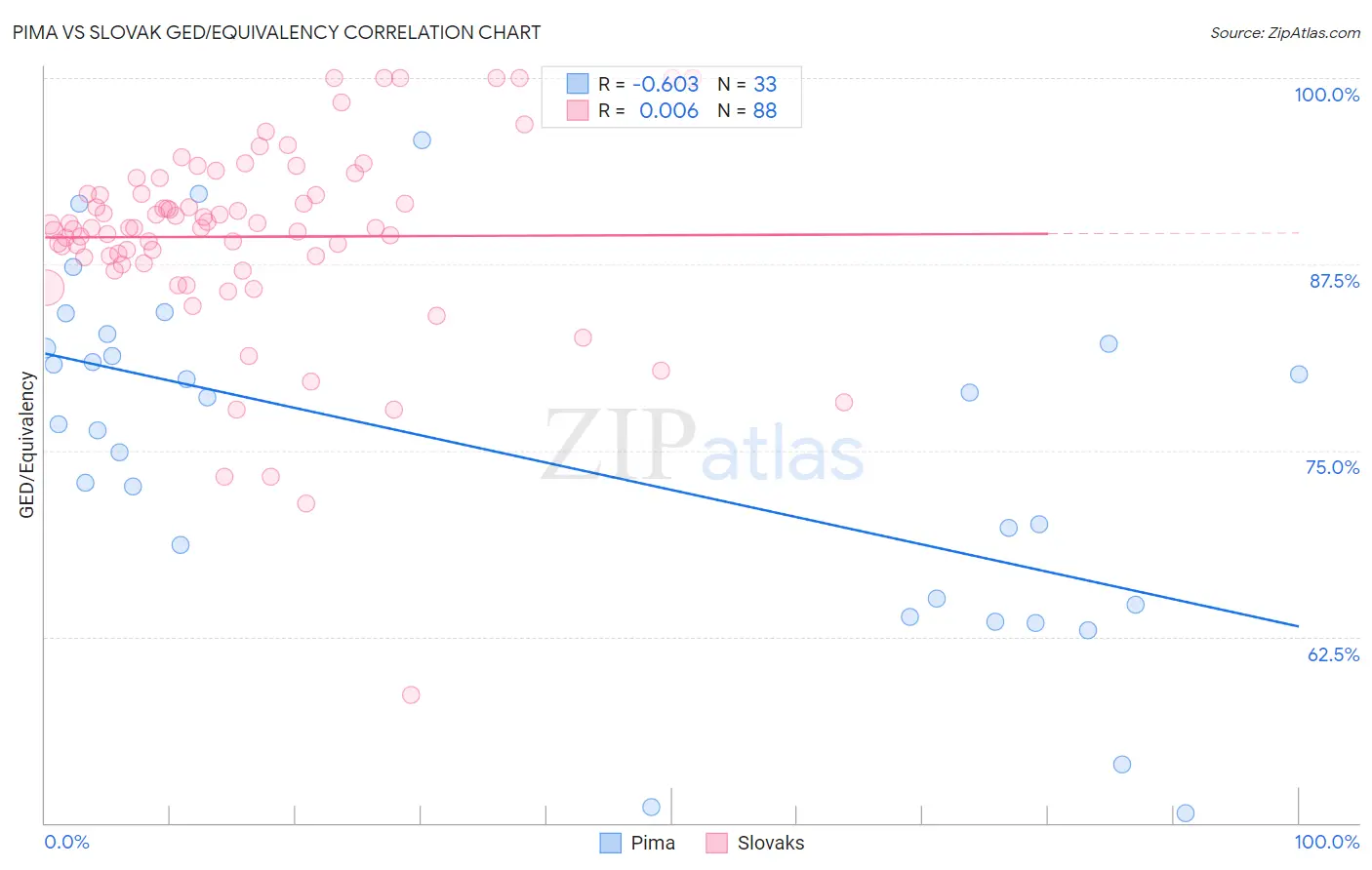 Pima vs Slovak GED/Equivalency