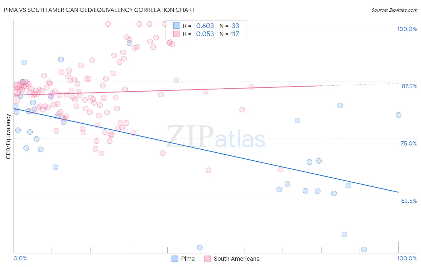 Pima vs South American GED/Equivalency