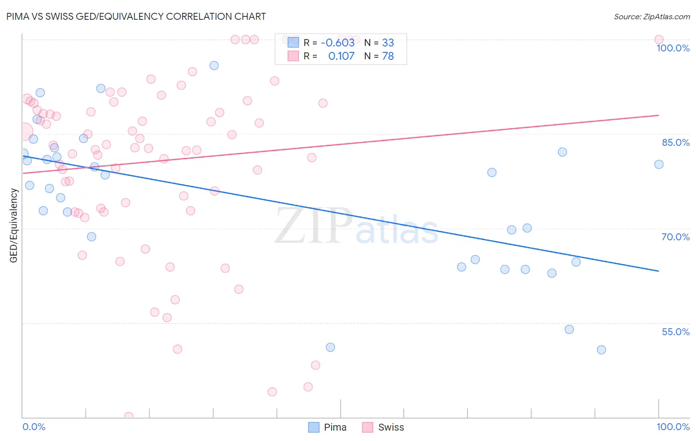 Pima vs Swiss GED/Equivalency