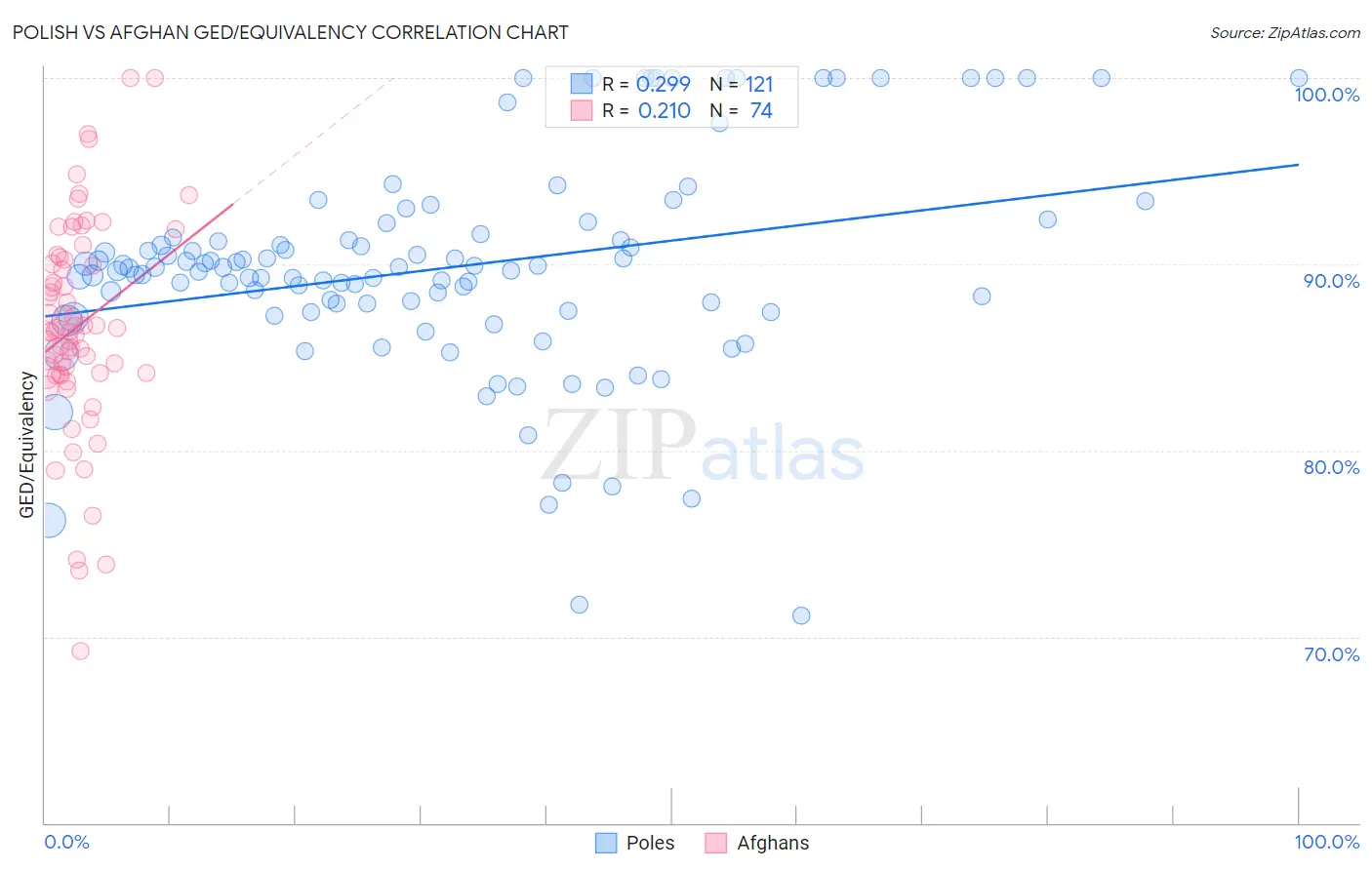 Polish vs Afghan GED/Equivalency