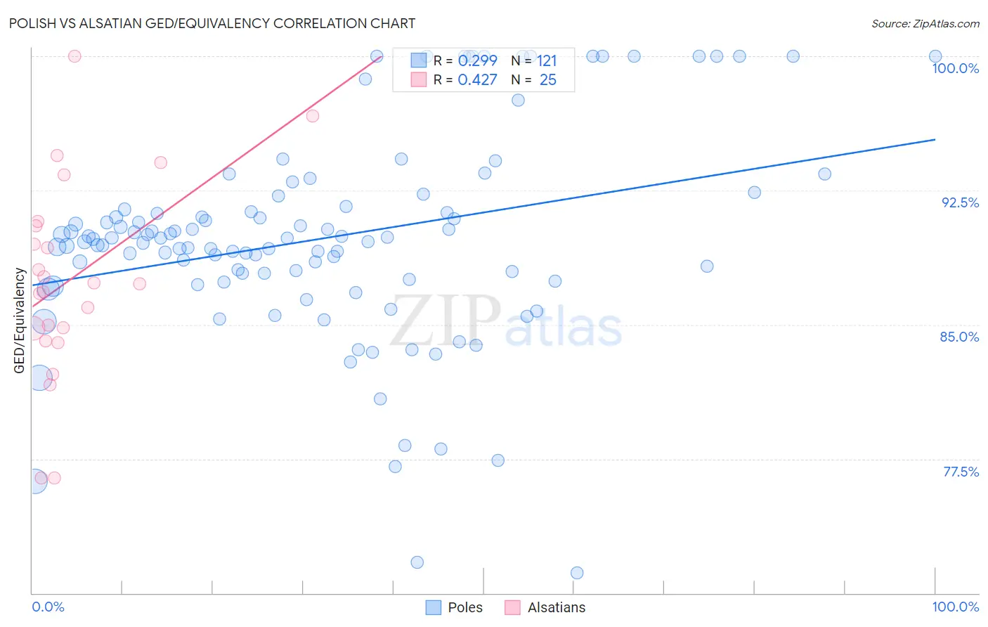 Polish vs Alsatian GED/Equivalency