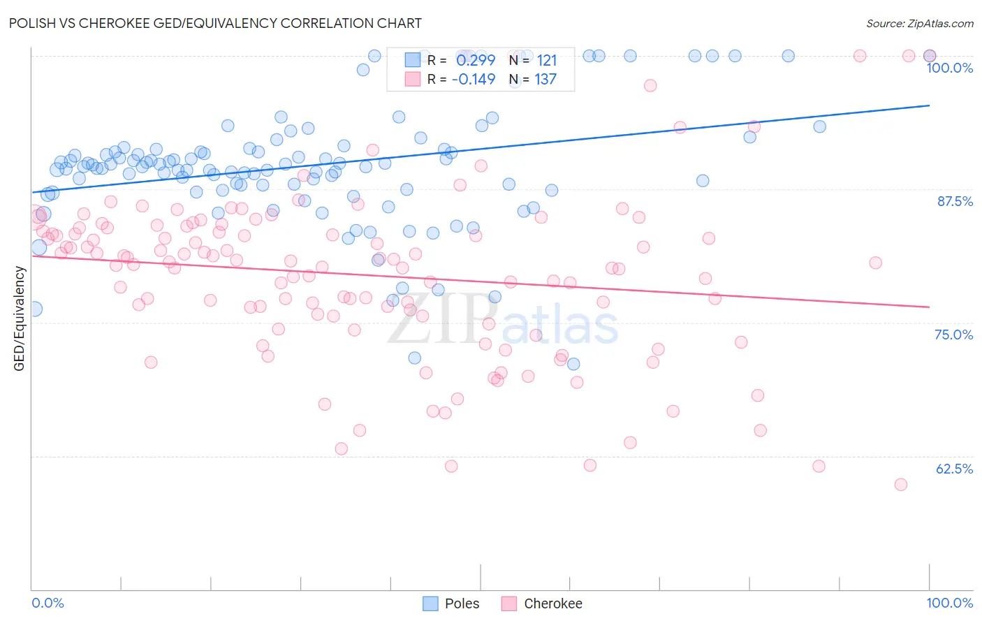 Polish vs Cherokee GED/Equivalency