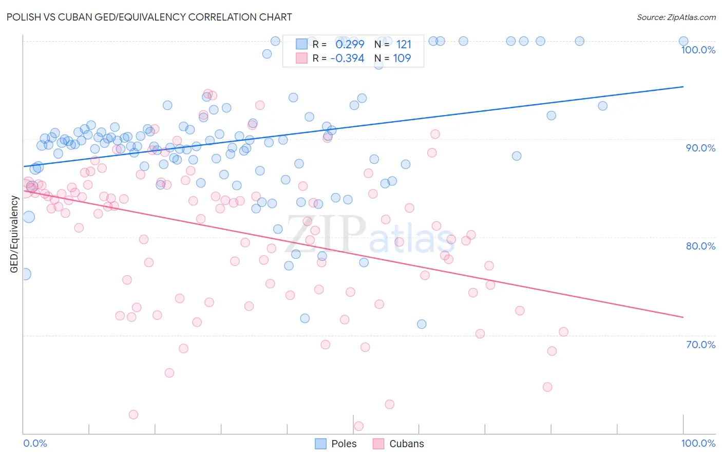 Polish vs Cuban GED/Equivalency