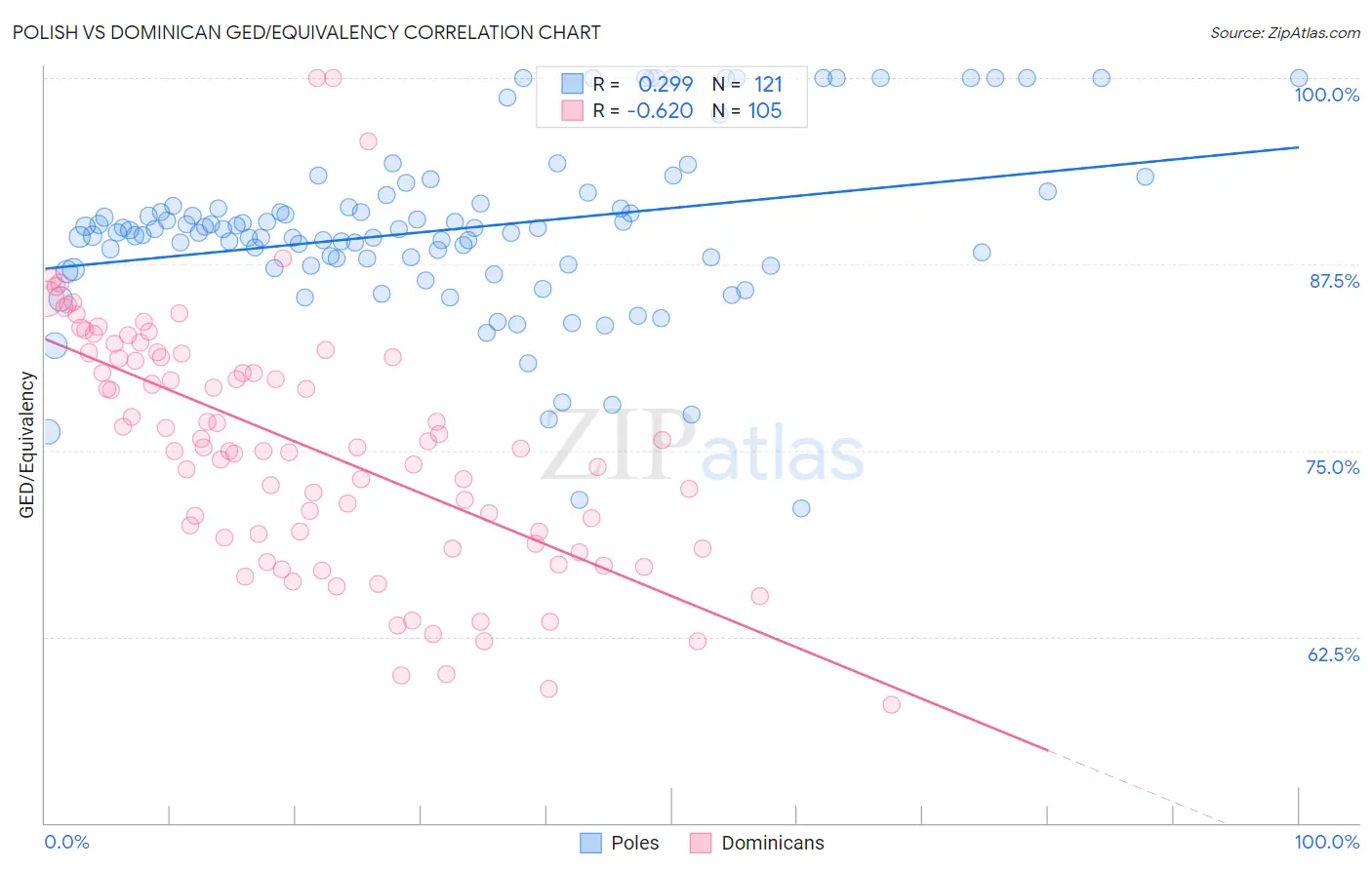 Polish vs Dominican GED/Equivalency