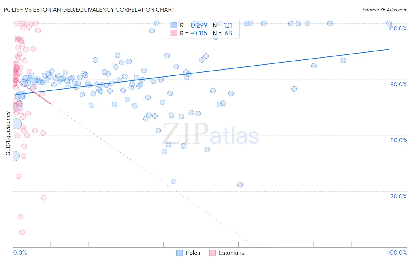 Polish vs Estonian GED/Equivalency