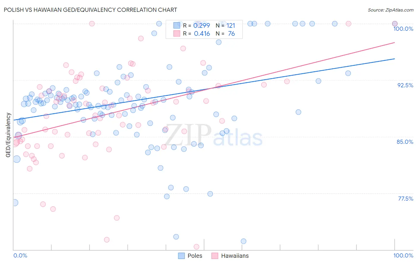 Polish vs Hawaiian GED/Equivalency