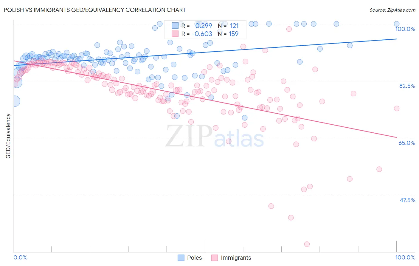 Polish vs Immigrants GED/Equivalency