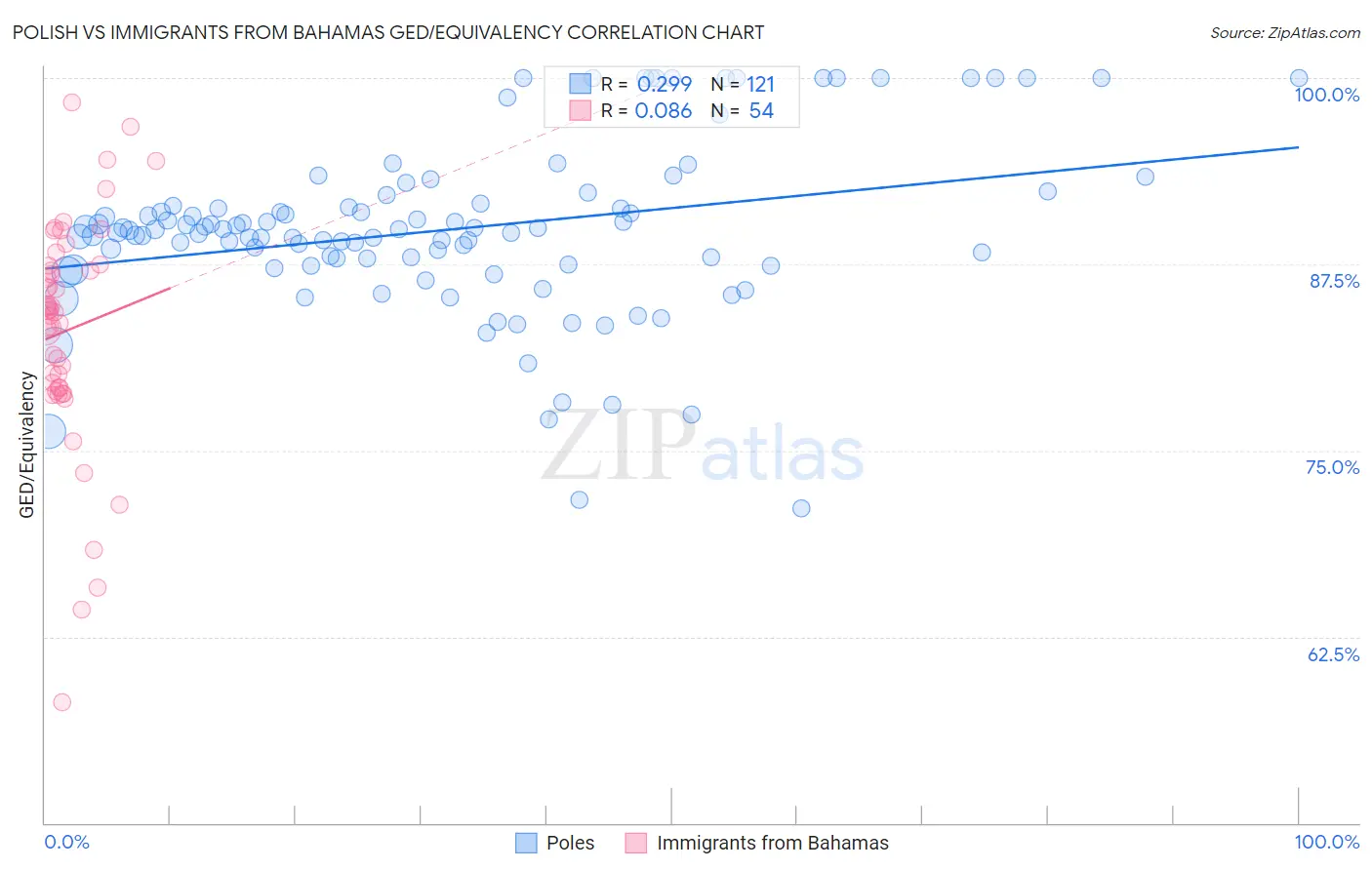 Polish vs Immigrants from Bahamas GED/Equivalency