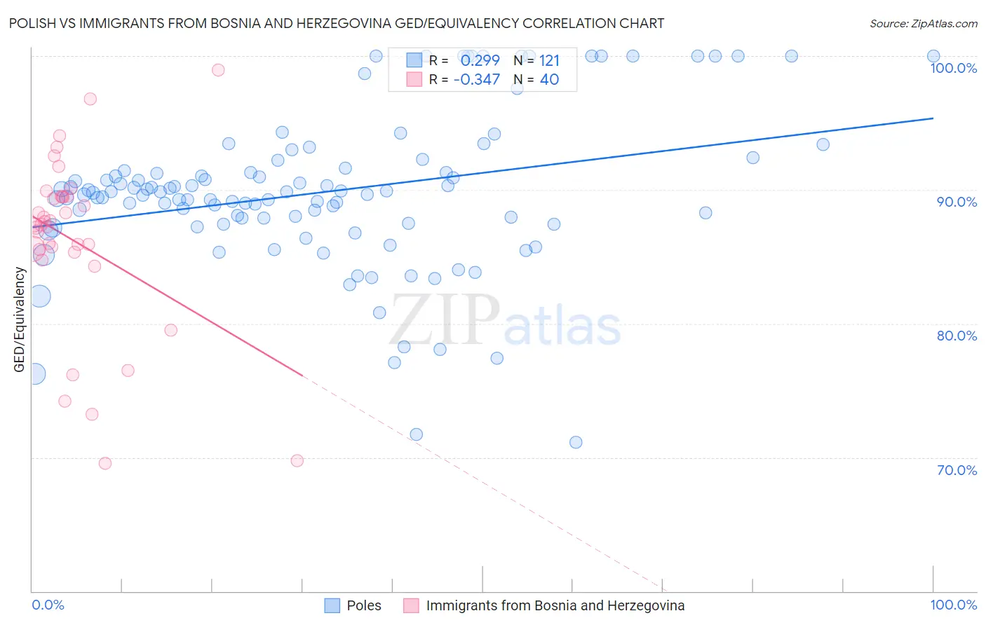 Polish vs Immigrants from Bosnia and Herzegovina GED/Equivalency