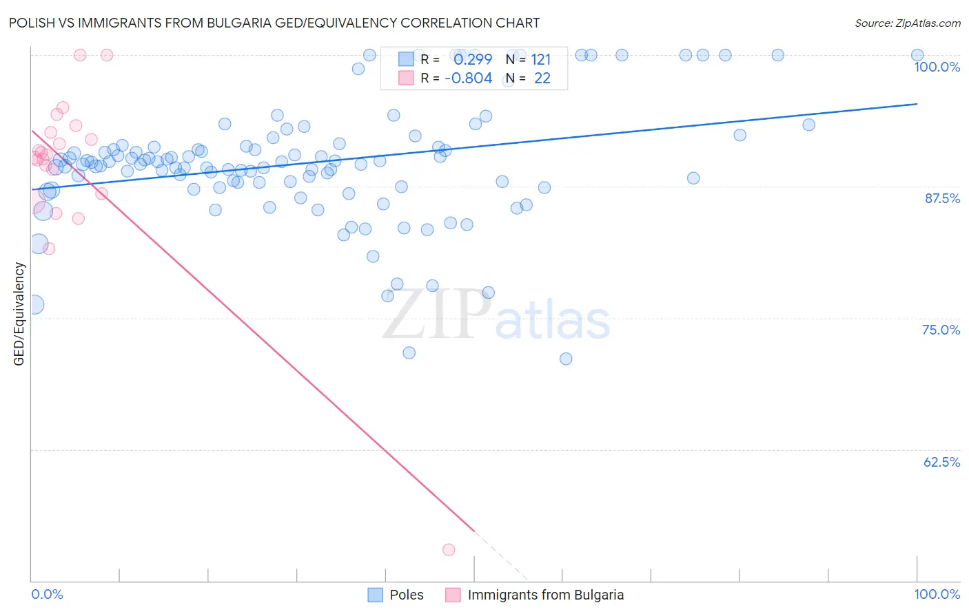 Polish vs Immigrants from Bulgaria GED/Equivalency
