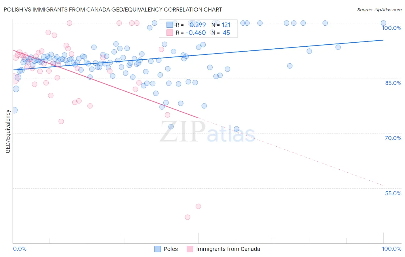 Polish vs Immigrants from Canada GED/Equivalency