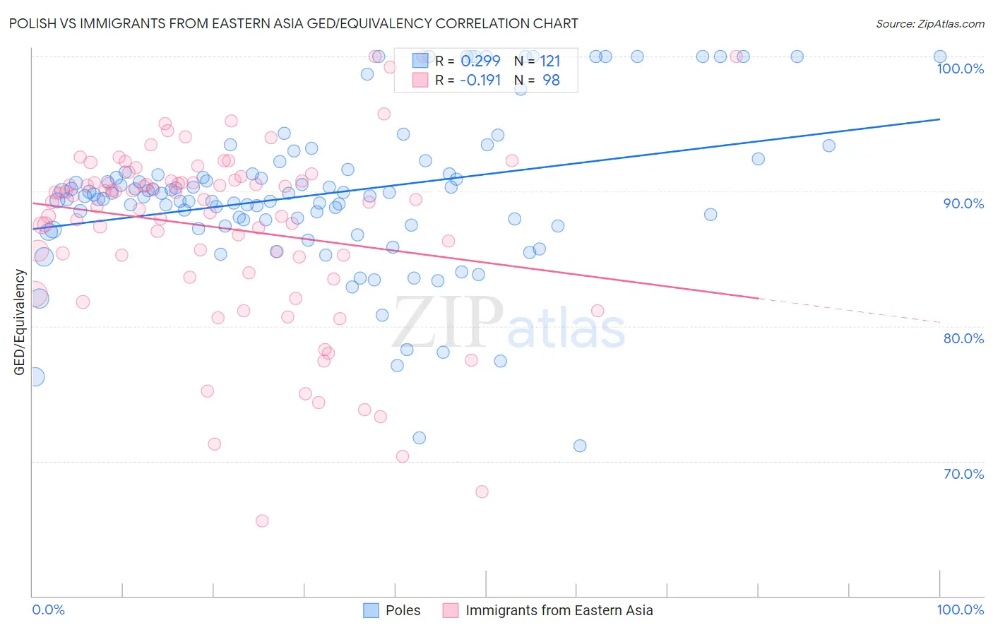 Polish vs Immigrants from Eastern Asia GED/Equivalency