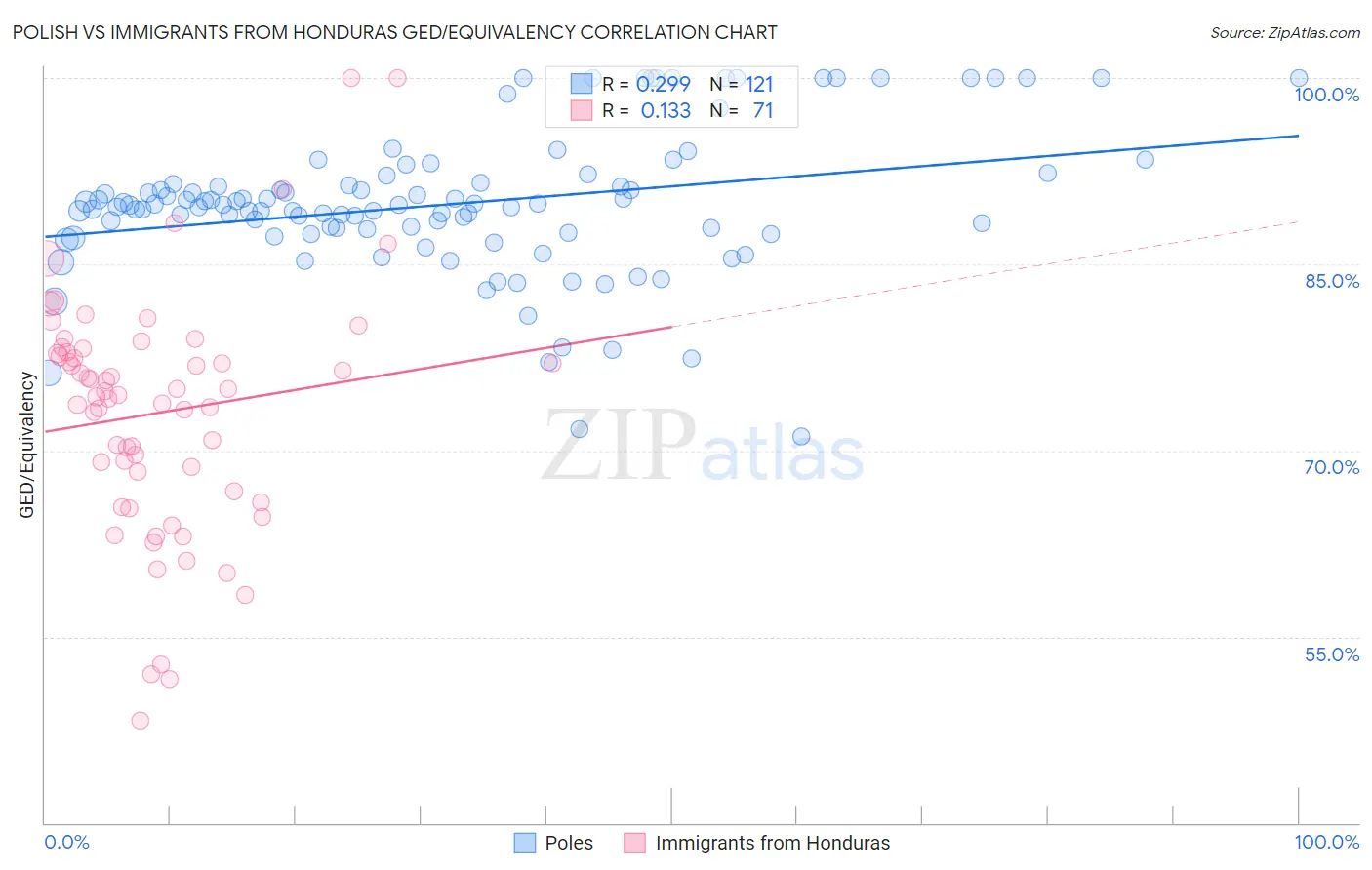 Polish vs Immigrants from Honduras GED/Equivalency
