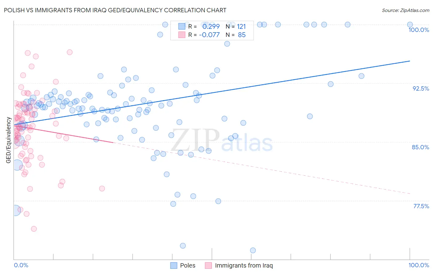 Polish vs Immigrants from Iraq GED/Equivalency