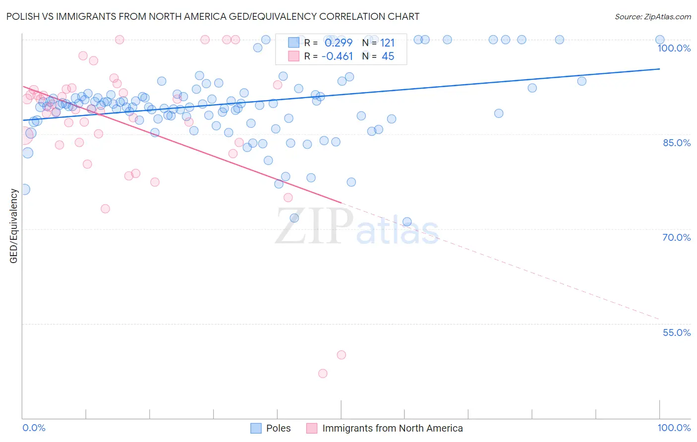 Polish vs Immigrants from North America GED/Equivalency