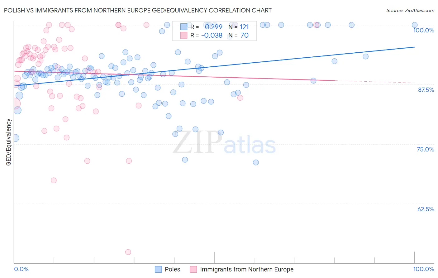 Polish vs Immigrants from Northern Europe GED/Equivalency
